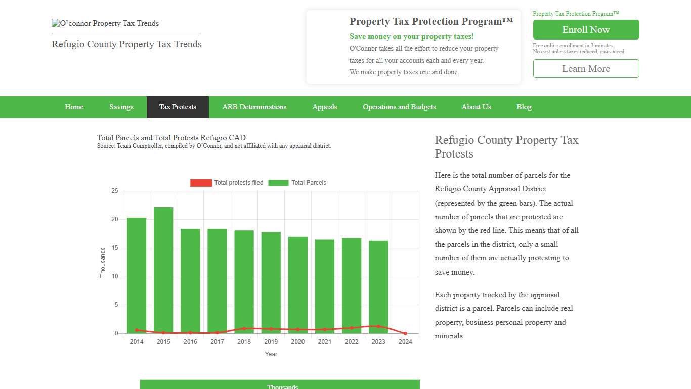 Refugio County Property Tax Protest